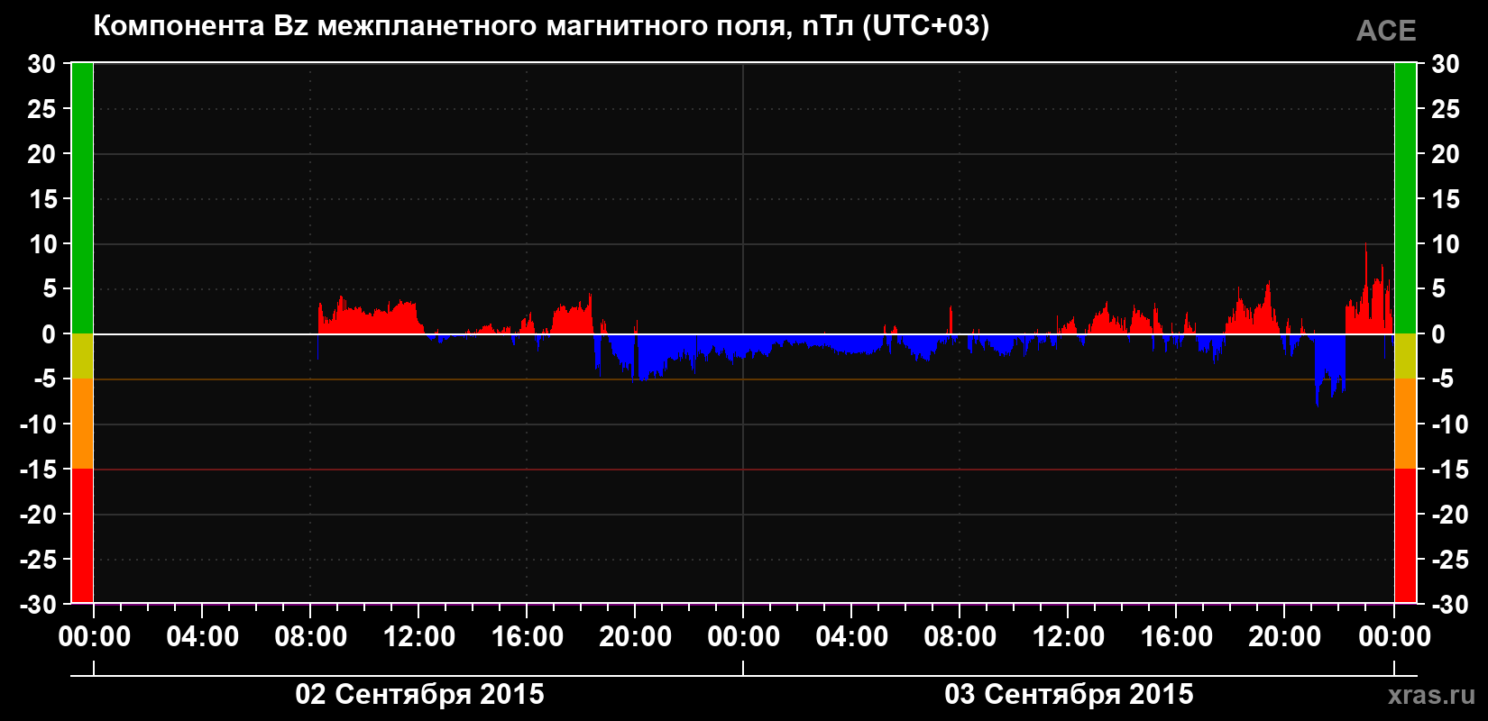 Компонента Bz магнитного поля солнечного ветра