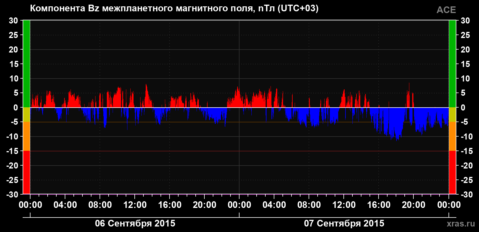 Компонента Bz магнитного поля солнечного ветра
