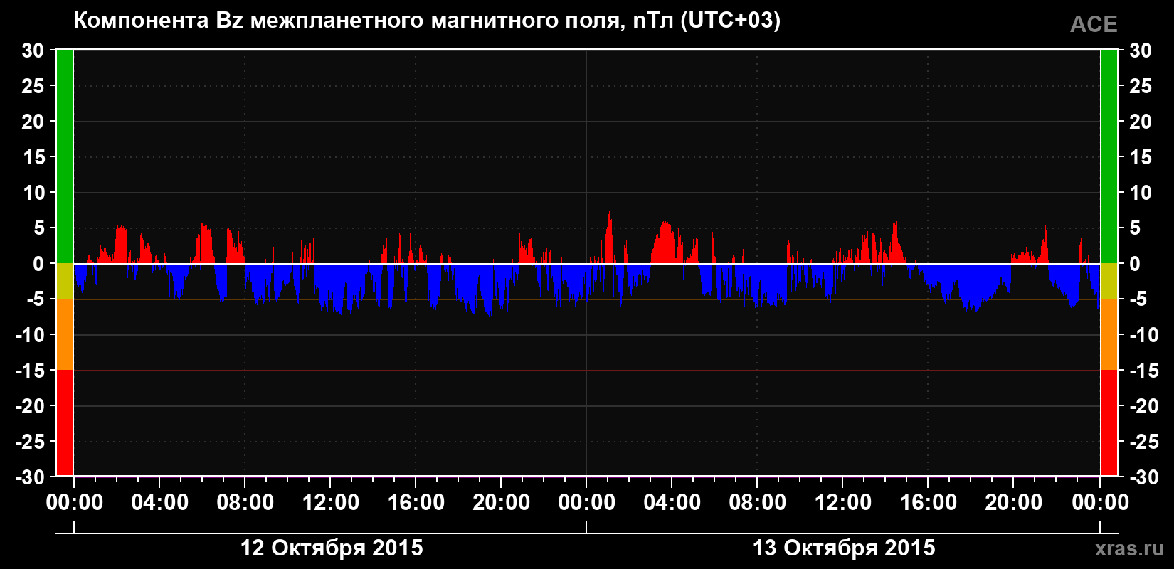 Компонента Bz магнитного поля солнечного ветра