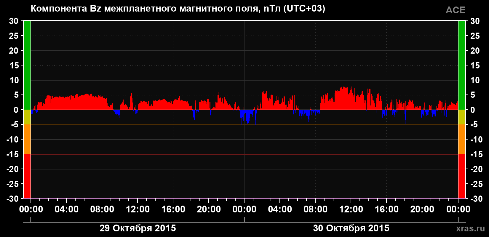 Компонента Bz магнитного поля солнечного ветра