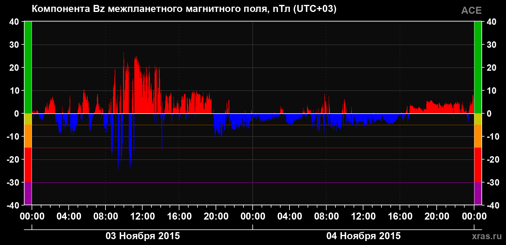 Компонента Bz магнитного поля солнечного ветра