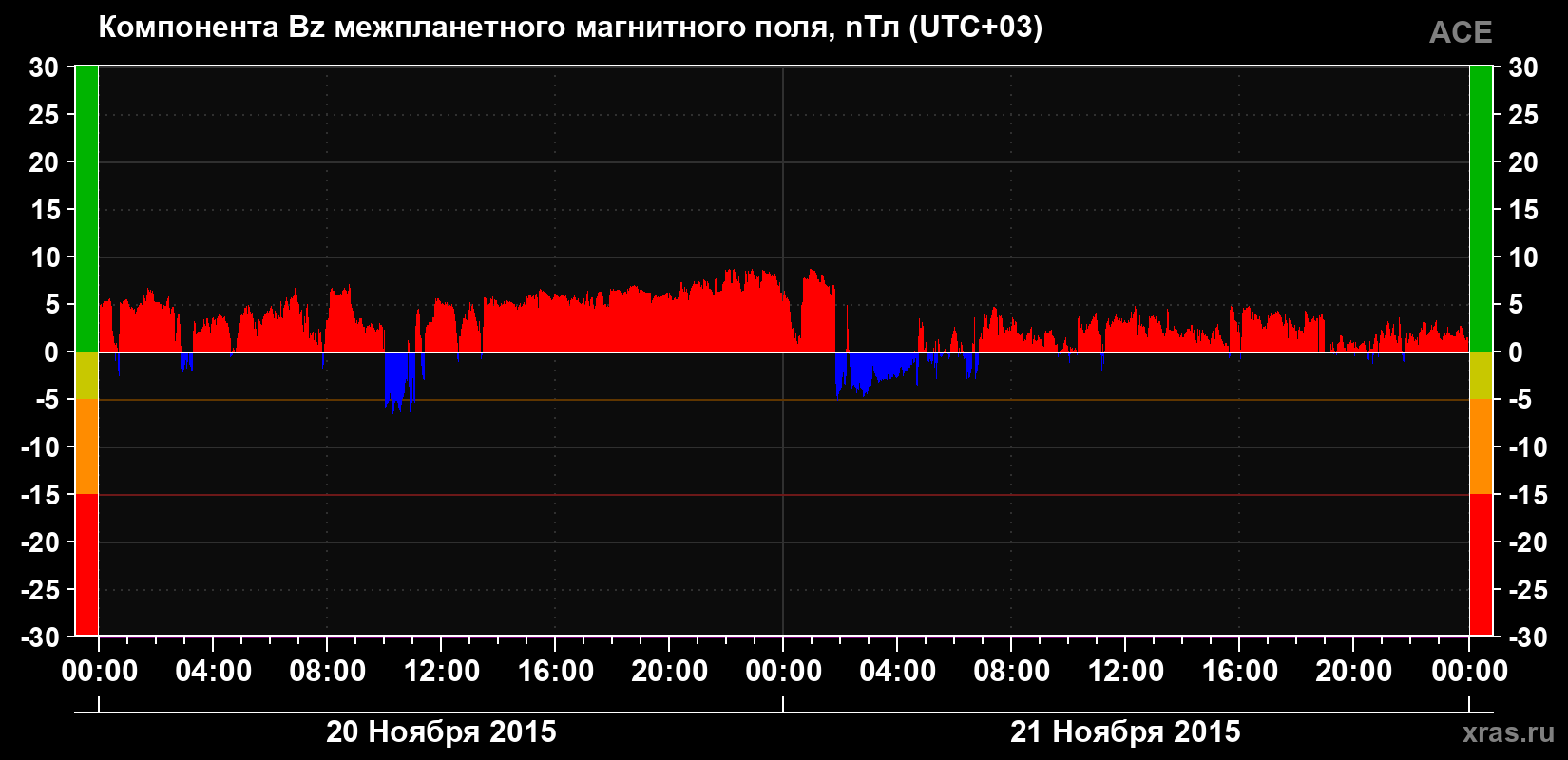Компонента Bz магнитного поля солнечного ветра