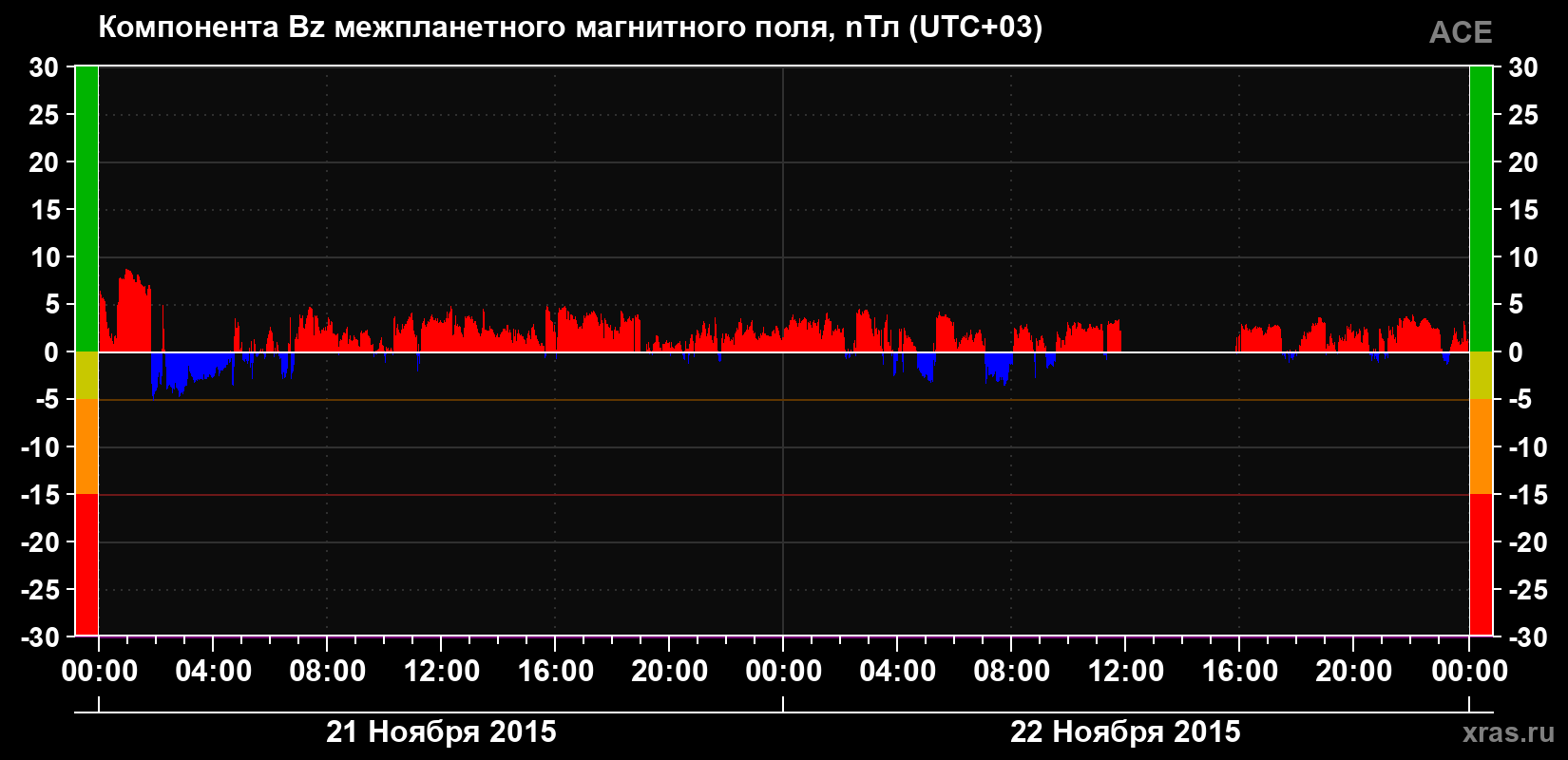 Компонента Bz магнитного поля солнечного ветра