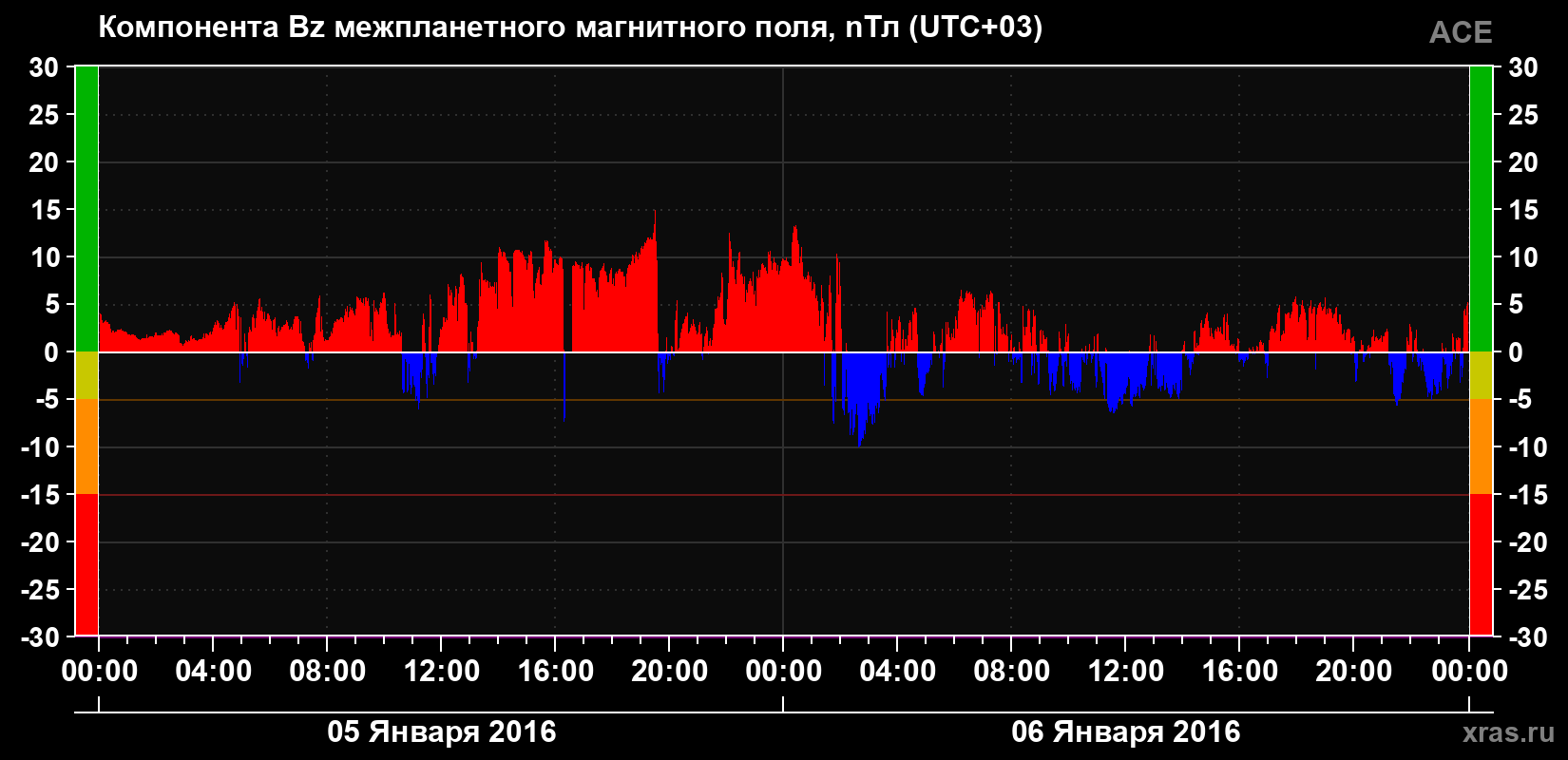 Компонента Bz магнитного поля солнечного ветра