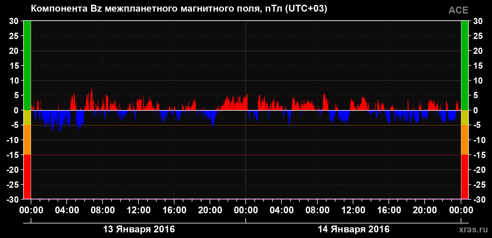 Компонента Bz магнитного поля солнечного ветра