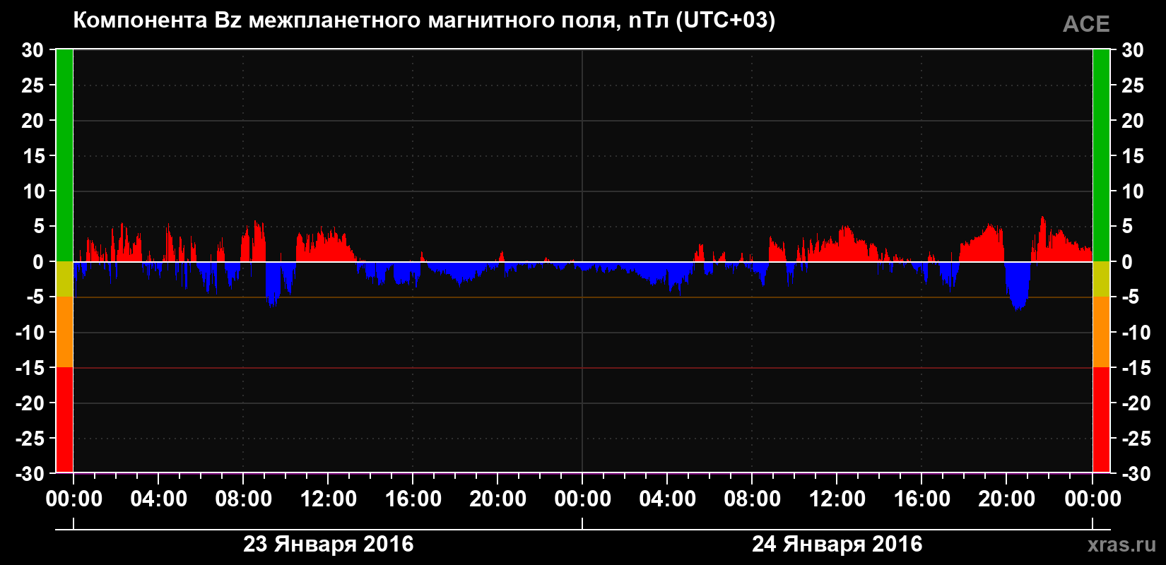 Компонента Bz магнитного поля солнечного ветра
