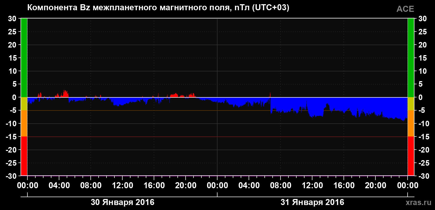Компонента Bz магнитного поля солнечного ветра