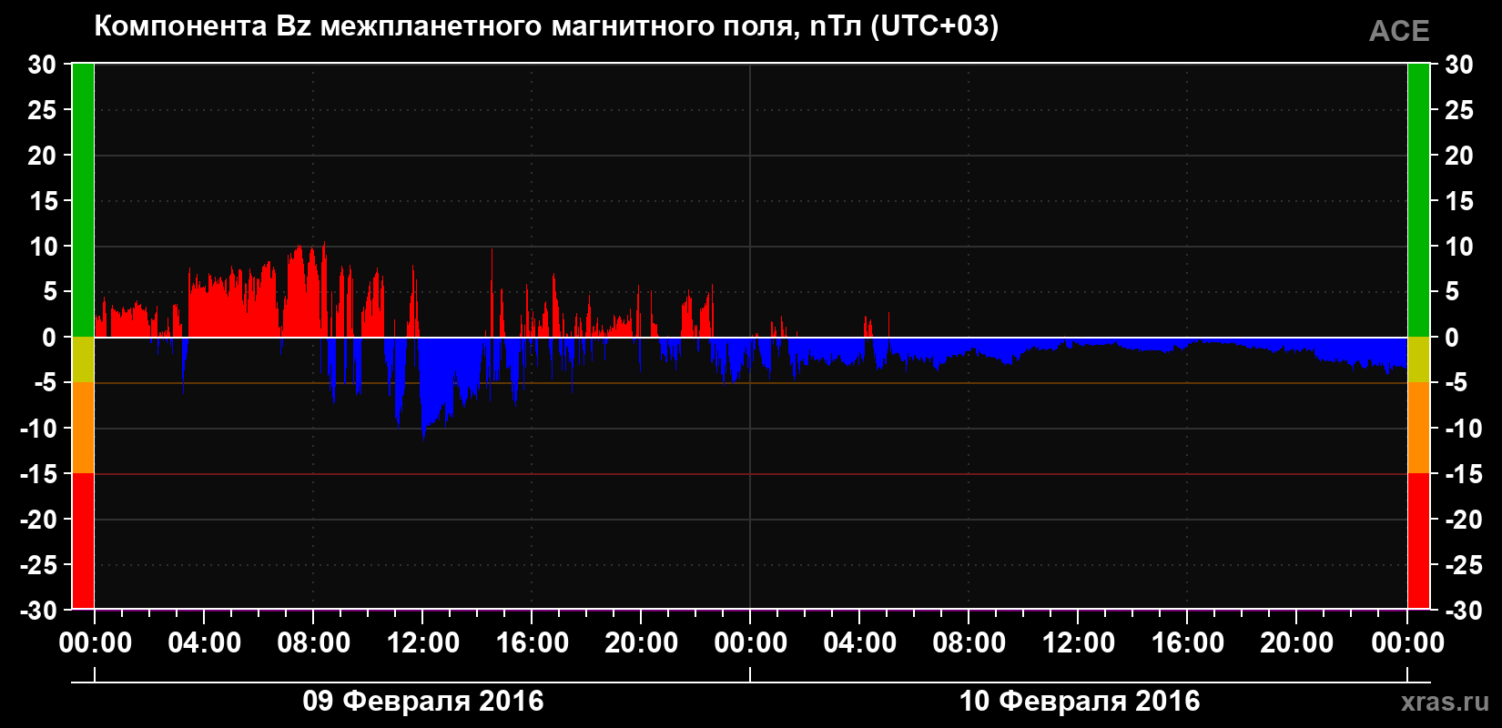 Компонента Bz магнитного поля солнечного ветра