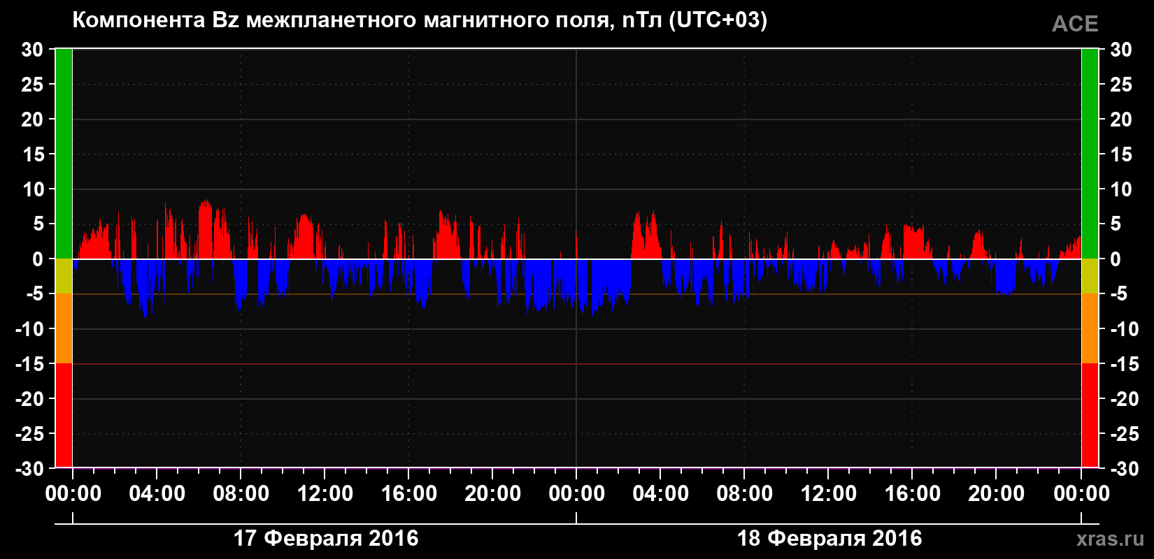 Компонента Bz магнитного поля солнечного ветра