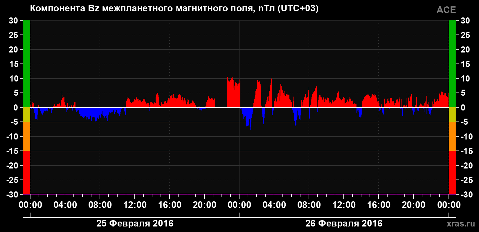 Компонента Bz магнитного поля солнечного ветра