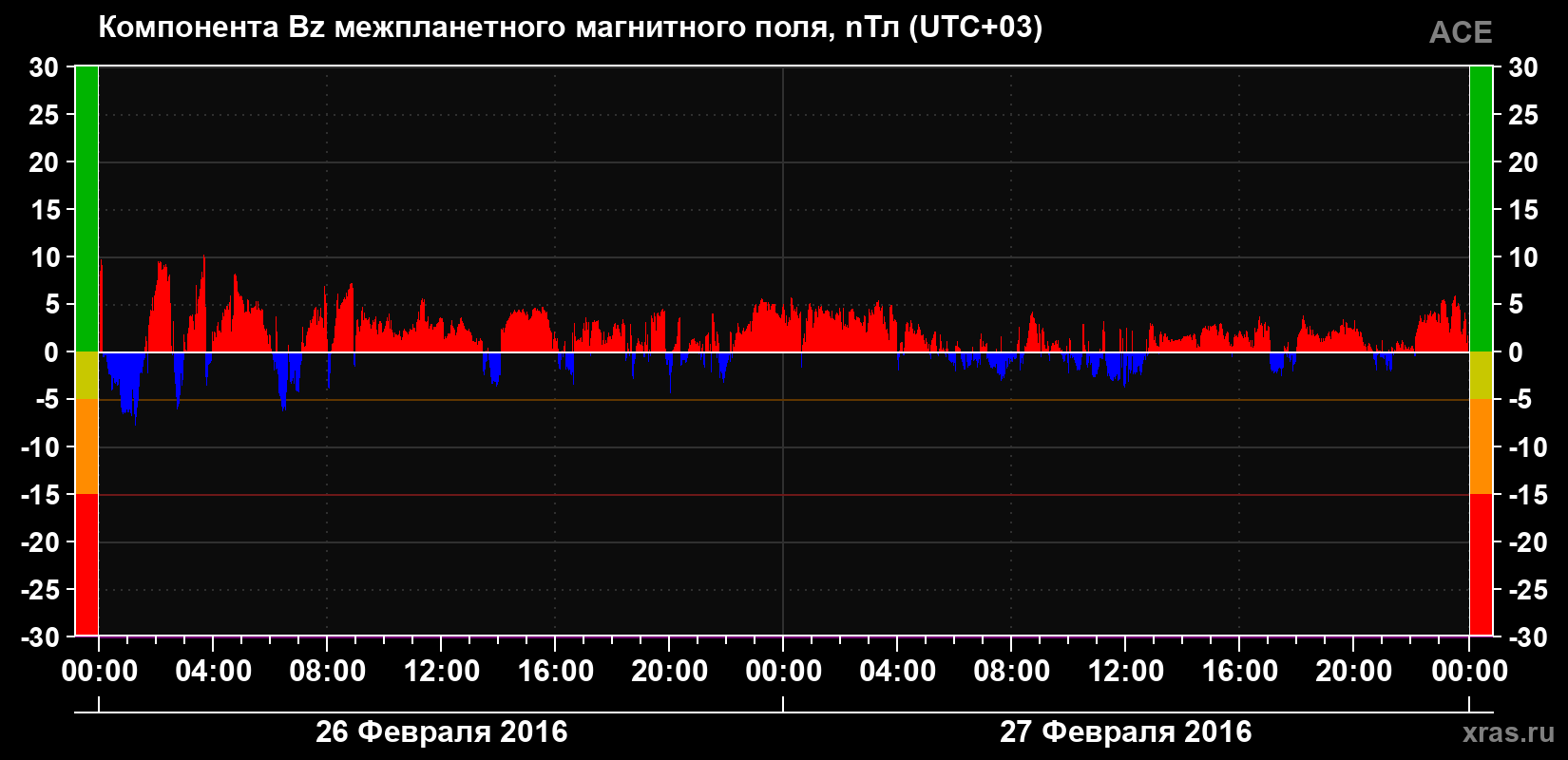 Компонента Bz магнитного поля солнечного ветра