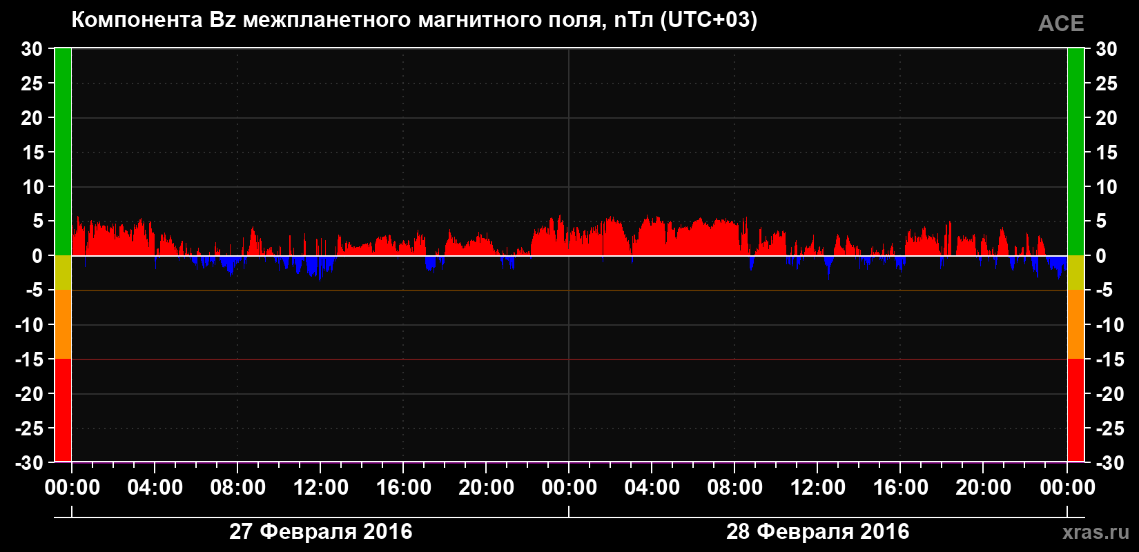 Компонента Bz магнитного поля солнечного ветра