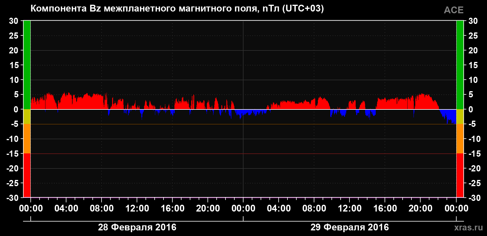 Компонента Bz магнитного поля солнечного ветра