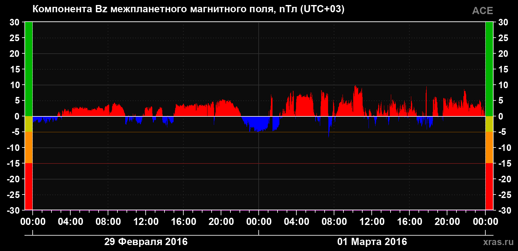 Компонента Bz магнитного поля солнечного ветра