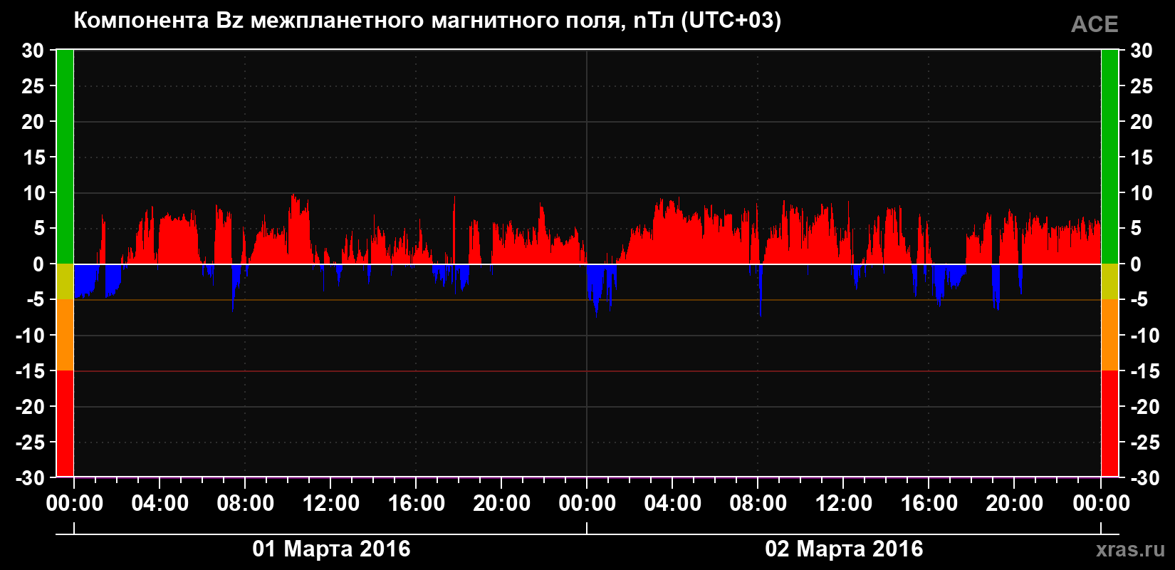 Компонента Bz магнитного поля солнечного ветра