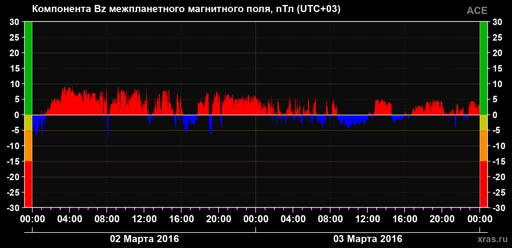 Компонента Bz магнитного поля солнечного ветра
