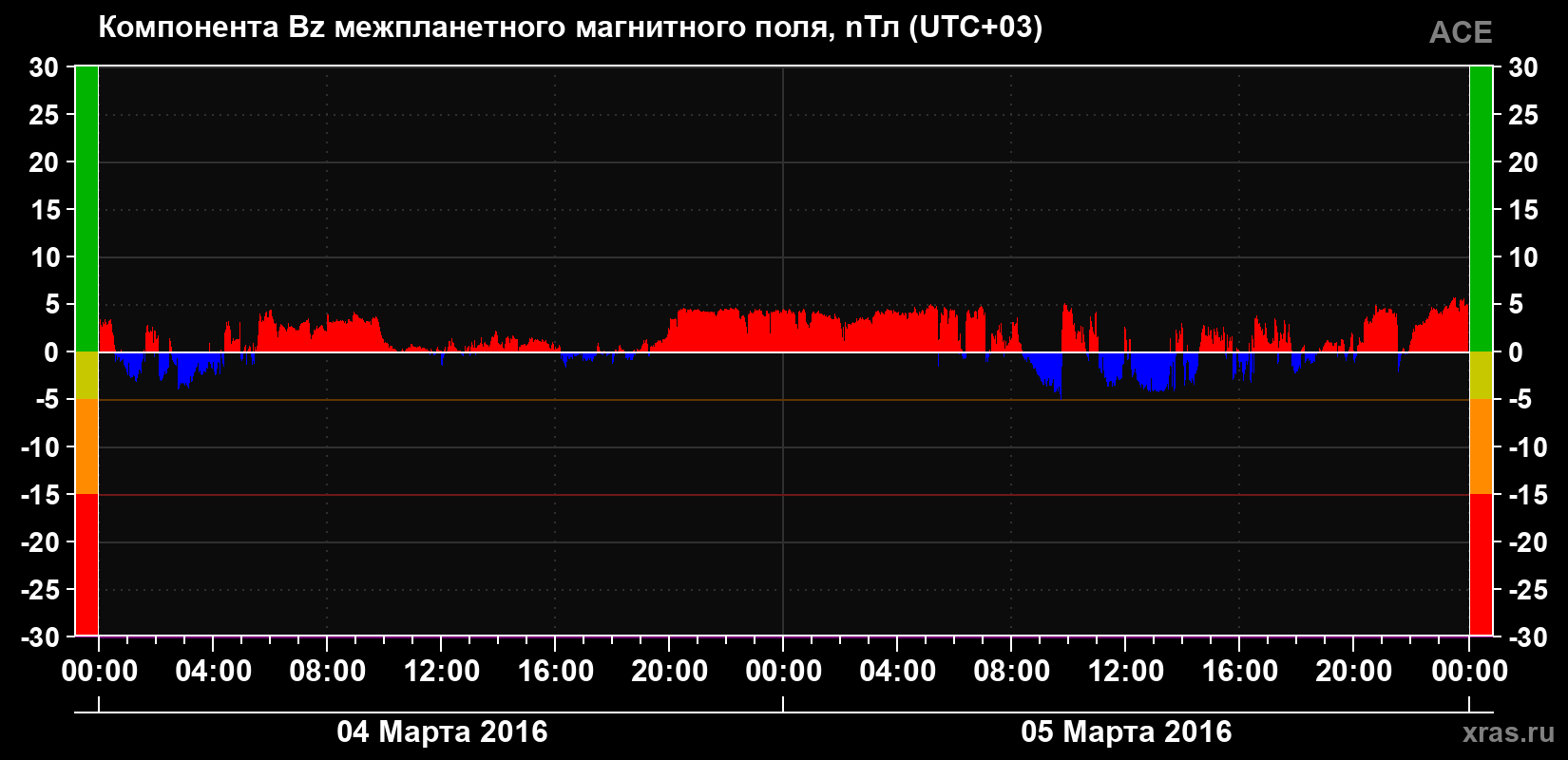 Компонента Bz магнитного поля солнечного ветра