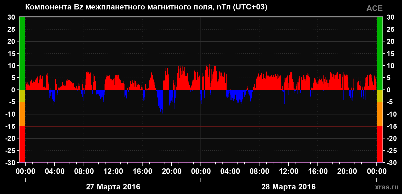 Компонента Bz магнитного поля солнечного ветра