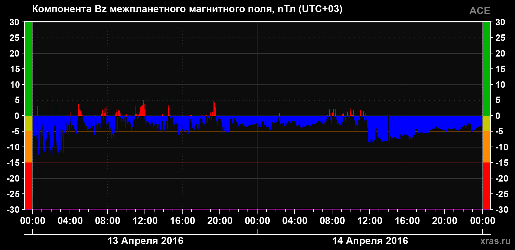 Компонента Bz магнитного поля солнечного ветра