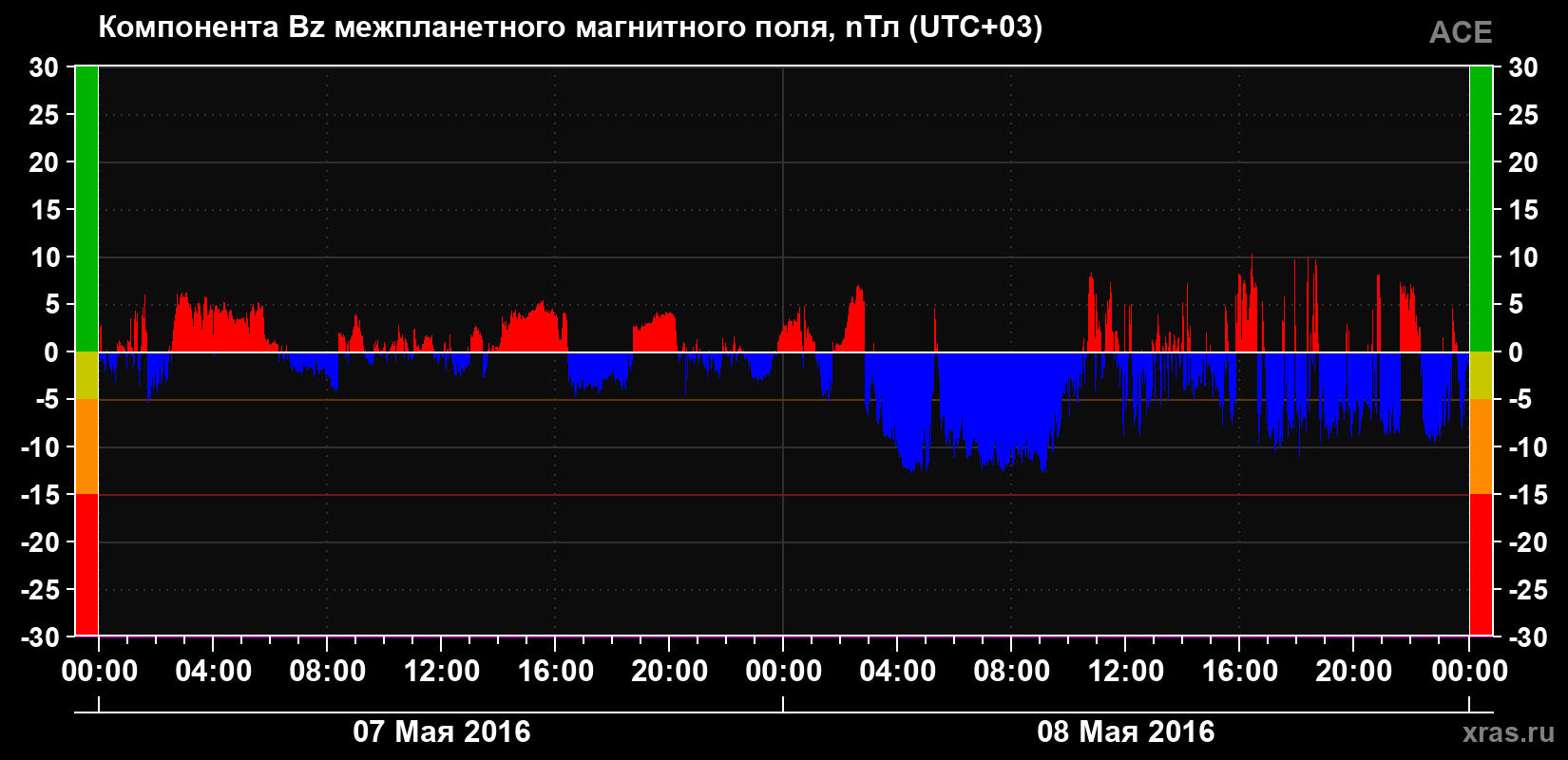 Компонента Bz магнитного поля солнечного ветра