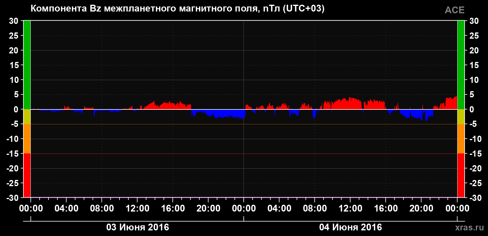 Компонента Bz магнитного поля солнечного ветра