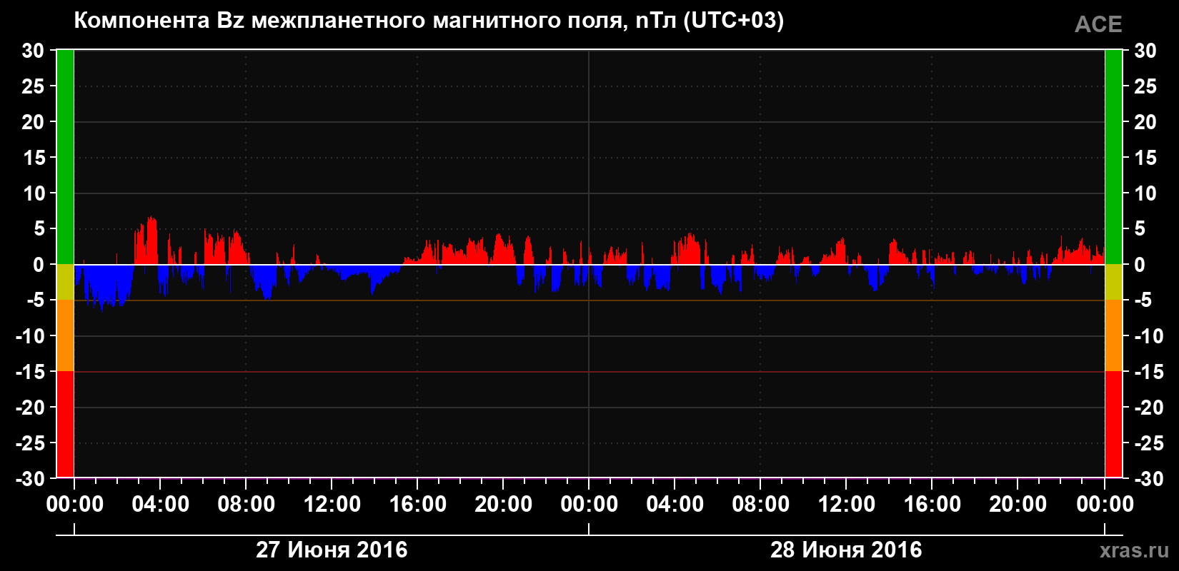 Компонента Bz магнитного поля солнечного ветра