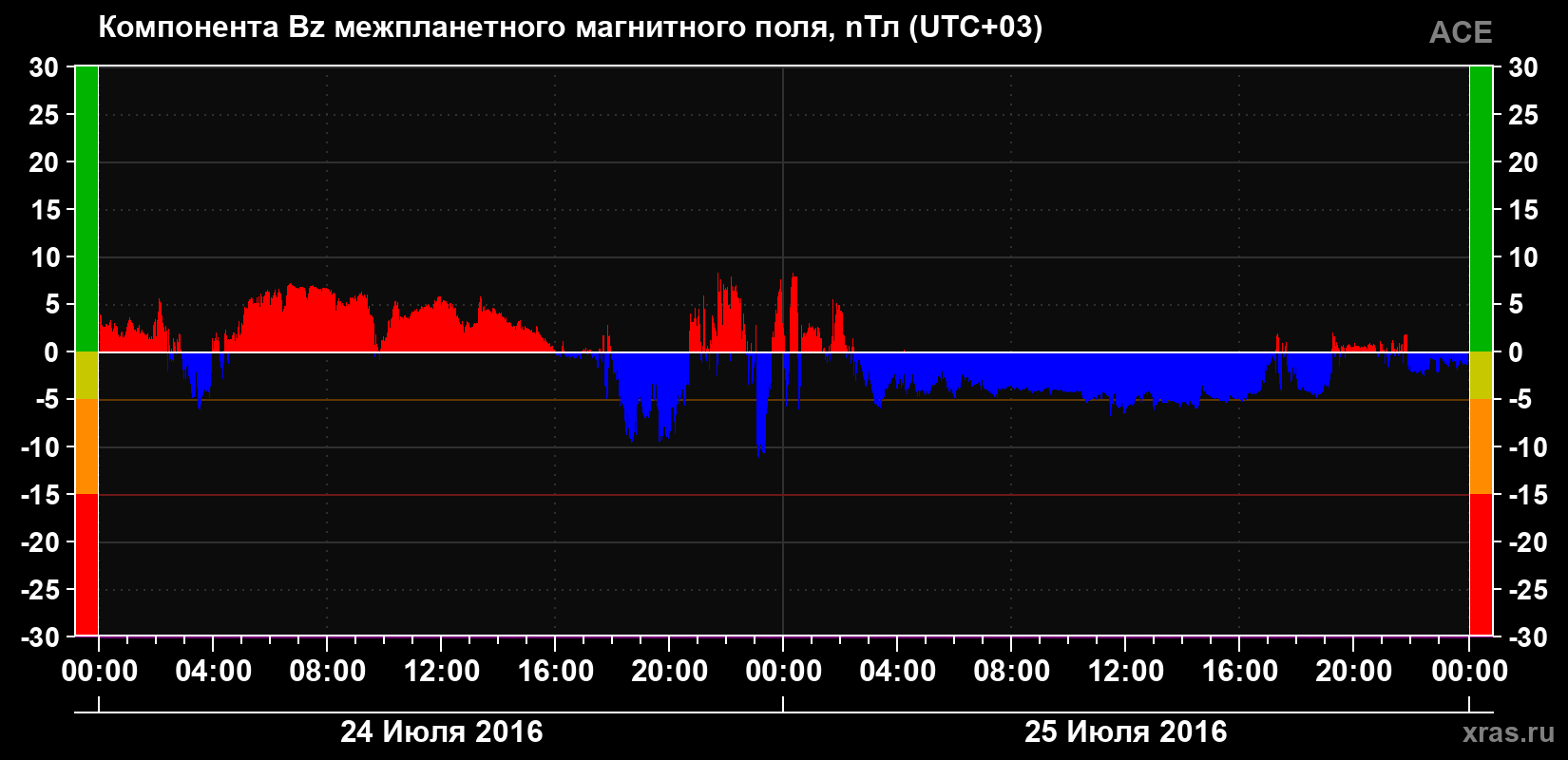 Компонента Bz магнитного поля солнечного ветра