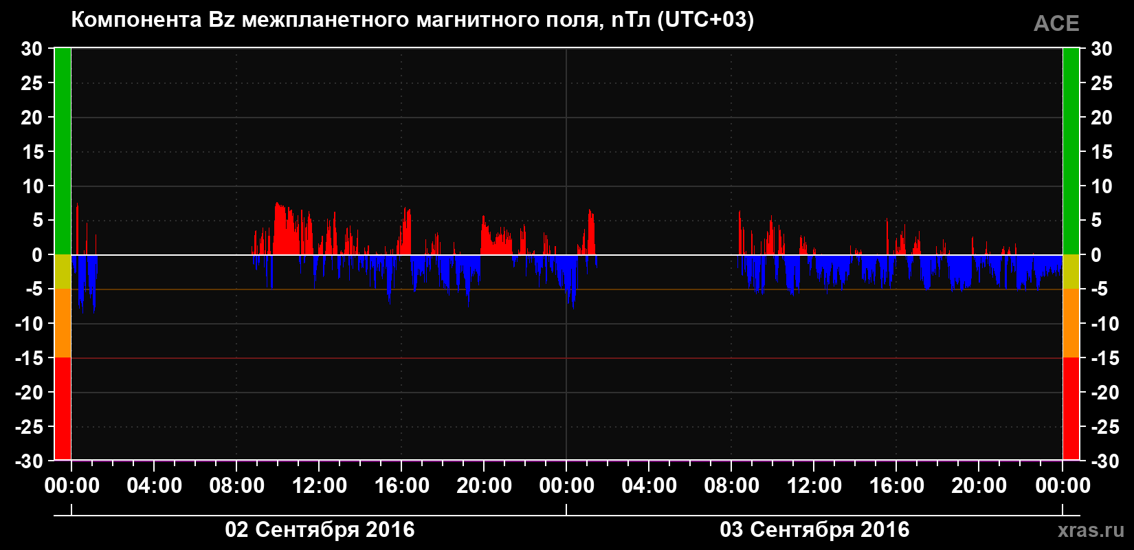 Компонента Bz магнитного поля солнечного ветра