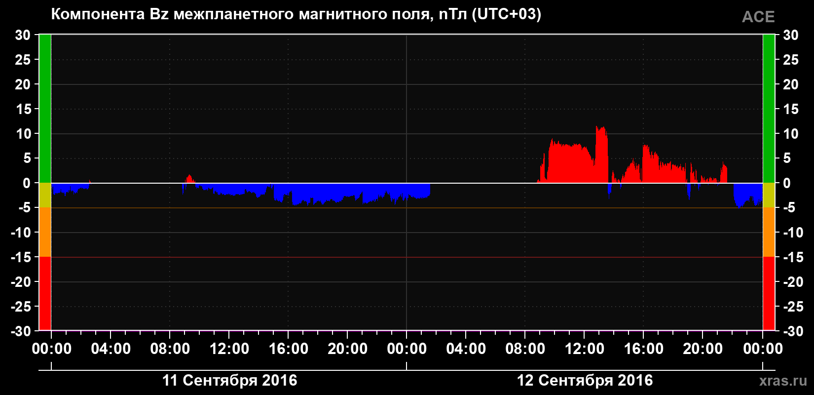 Компонента Bz магнитного поля солнечного ветра