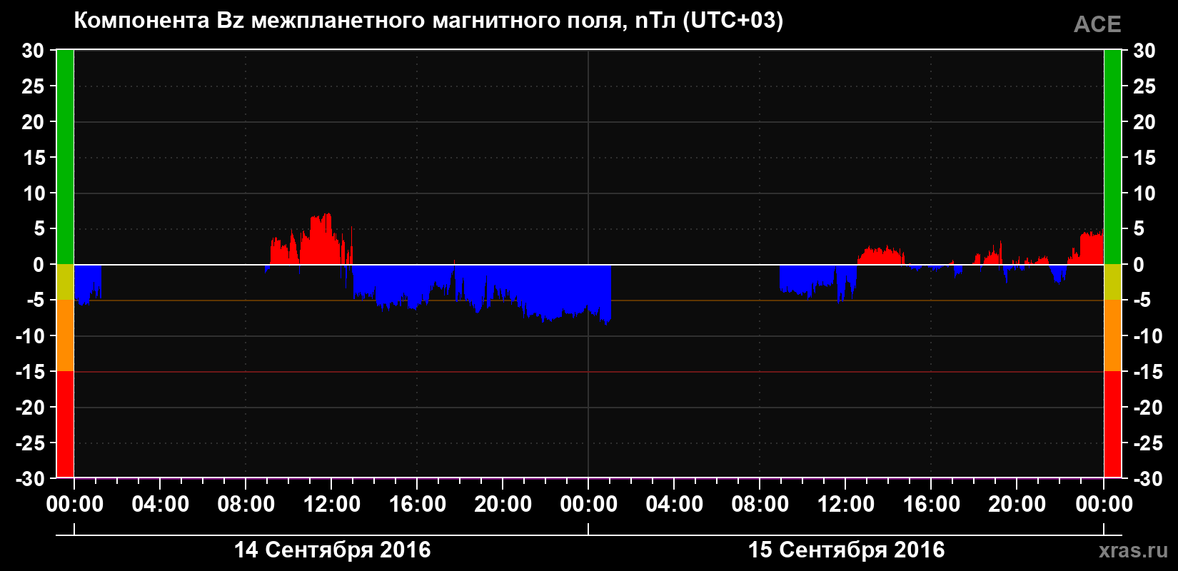 Компонента Bz магнитного поля солнечного ветра