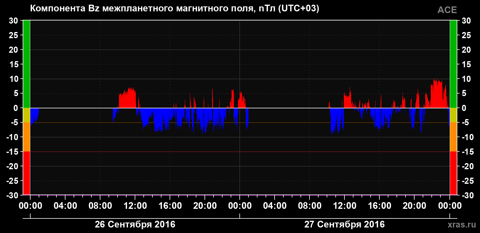Компонента Bz магнитного поля солнечного ветра