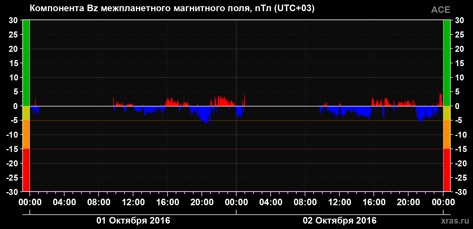 Компонента Bz магнитного поля солнечного ветра