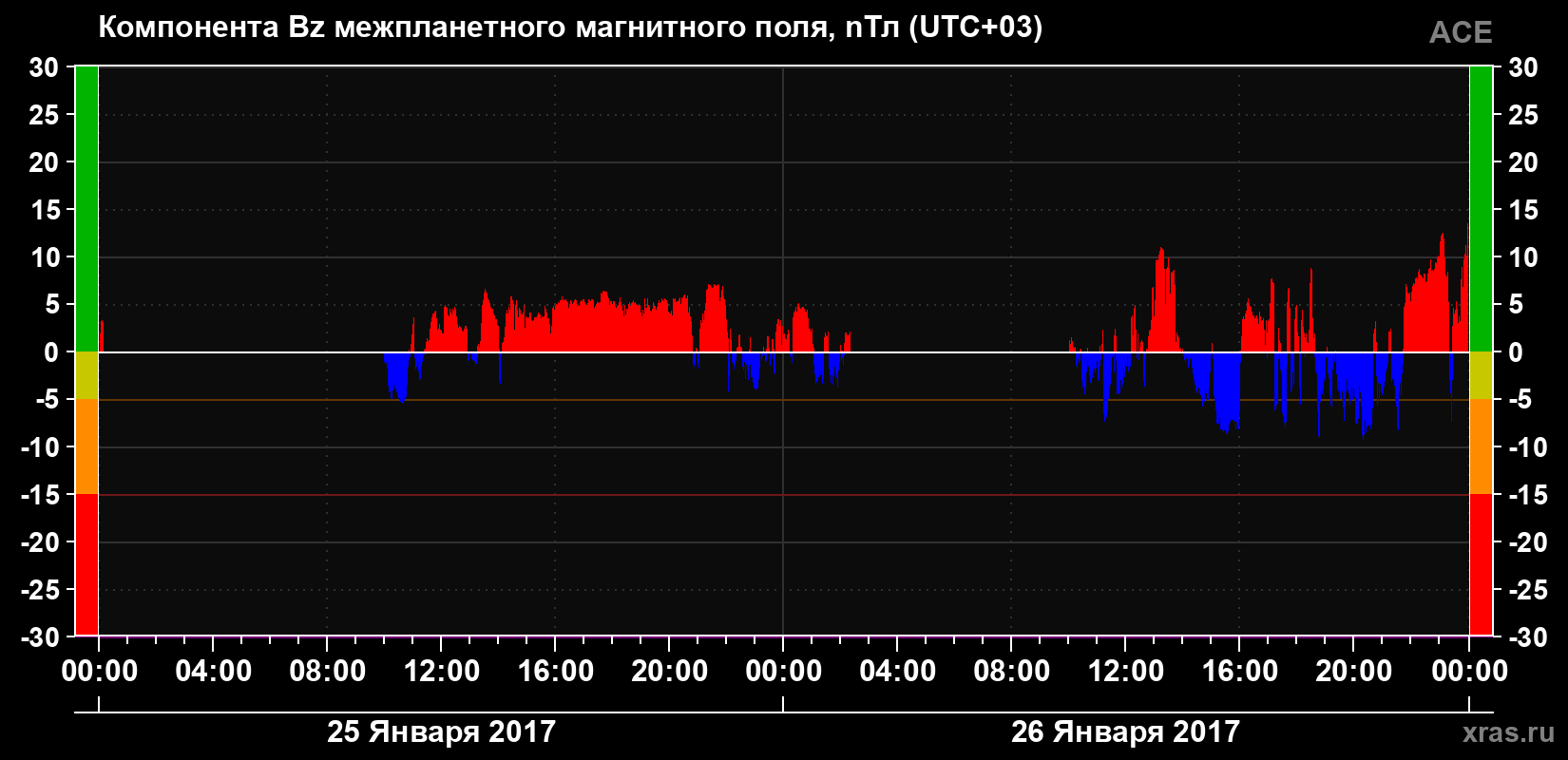 Компонента Bz магнитного поля солнечного ветра
