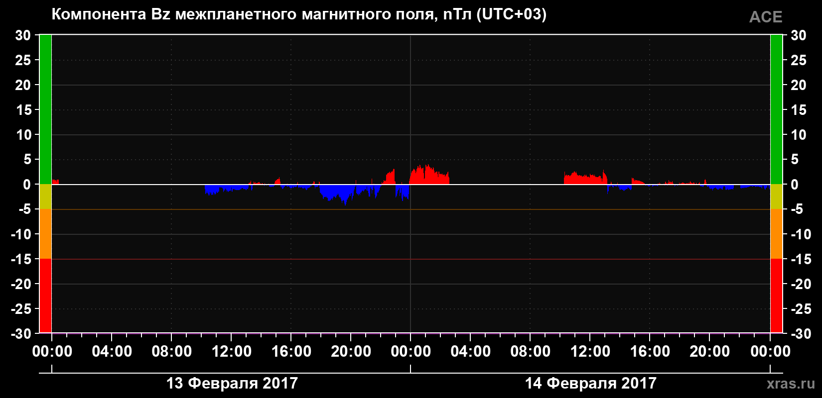 Компонента Bz магнитного поля солнечного ветра