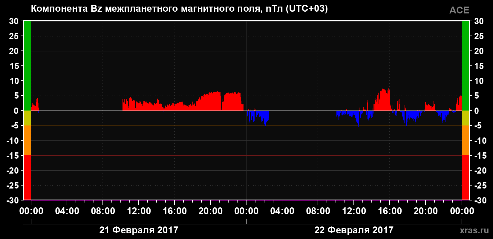 Компонента Bz магнитного поля солнечного ветра