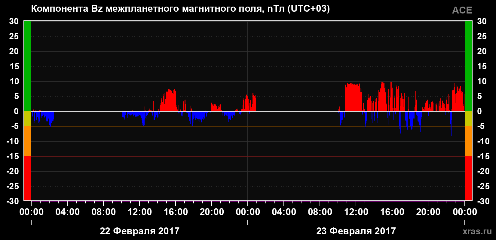 Компонента Bz магнитного поля солнечного ветра