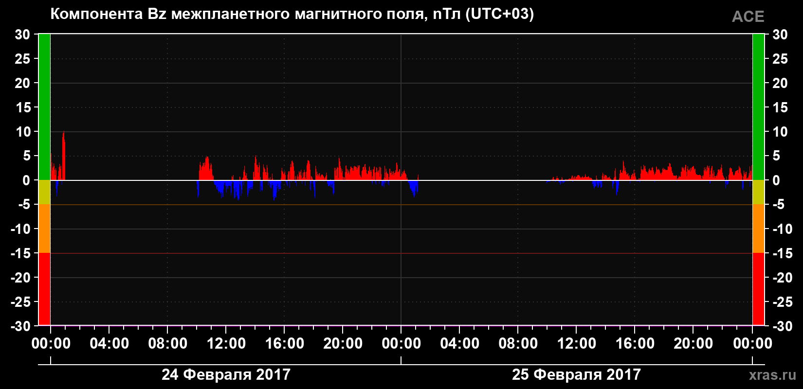 Компонента Bz магнитного поля солнечного ветра