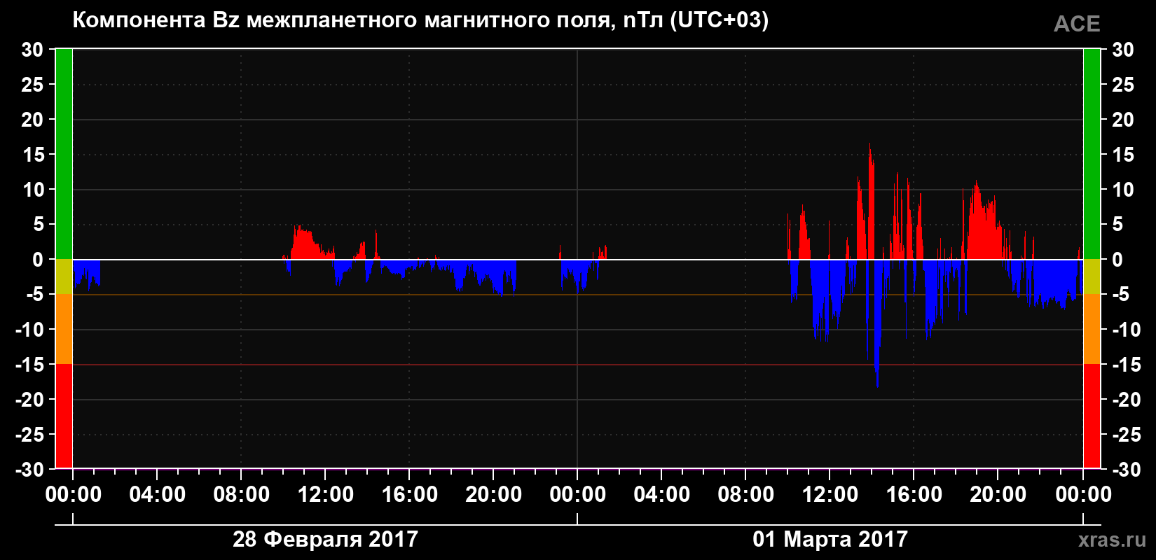 Компонента Bz магнитного поля солнечного ветра