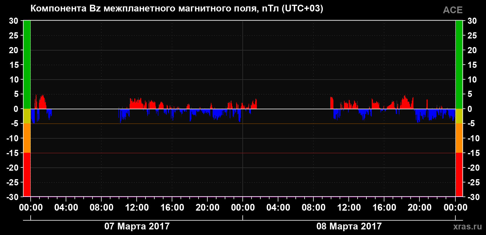 Компонента Bz магнитного поля солнечного ветра