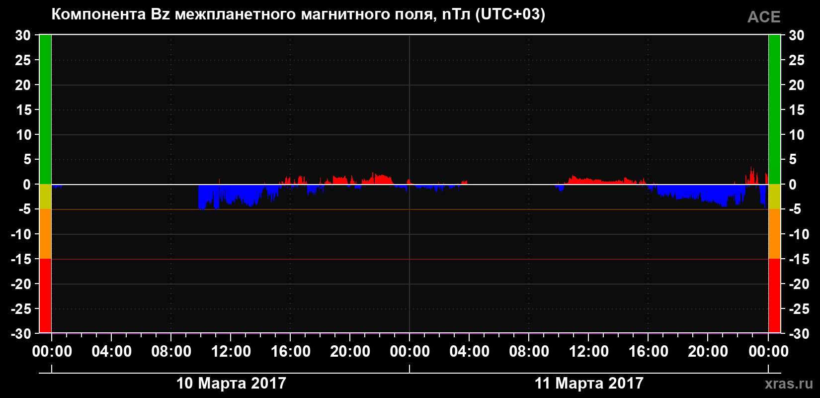 Компонента Bz магнитного поля солнечного ветра