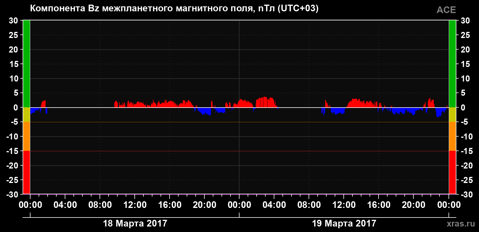 Компонента Bz магнитного поля солнечного ветра