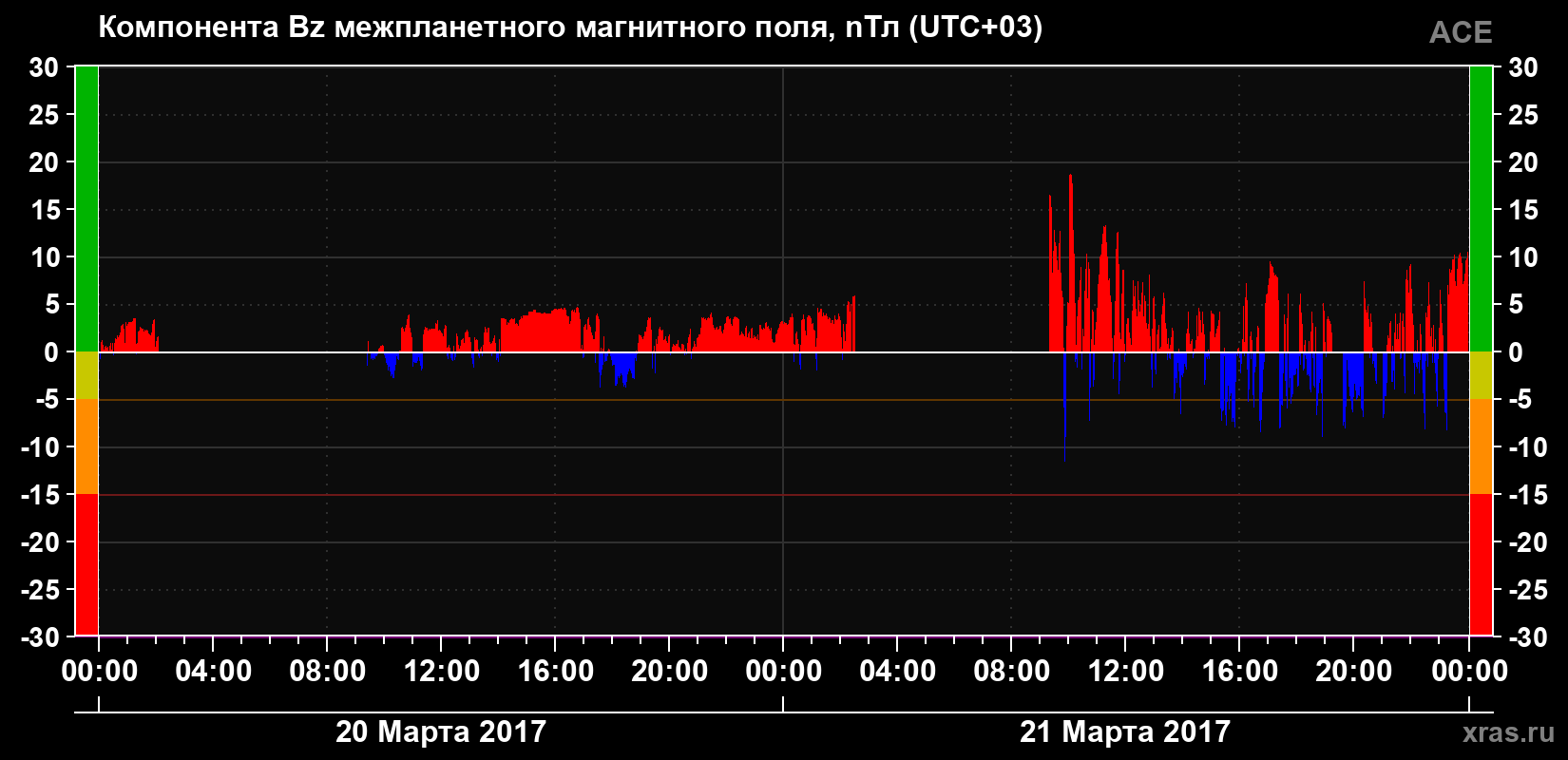 Компонента Bz магнитного поля солнечного ветра