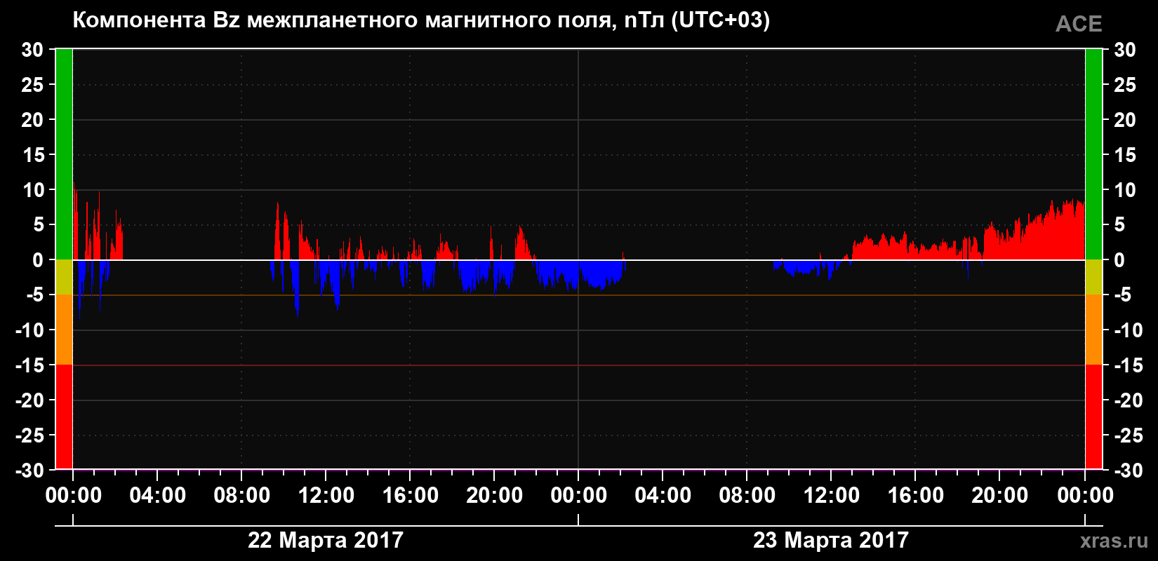Компонента Bz магнитного поля солнечного ветра