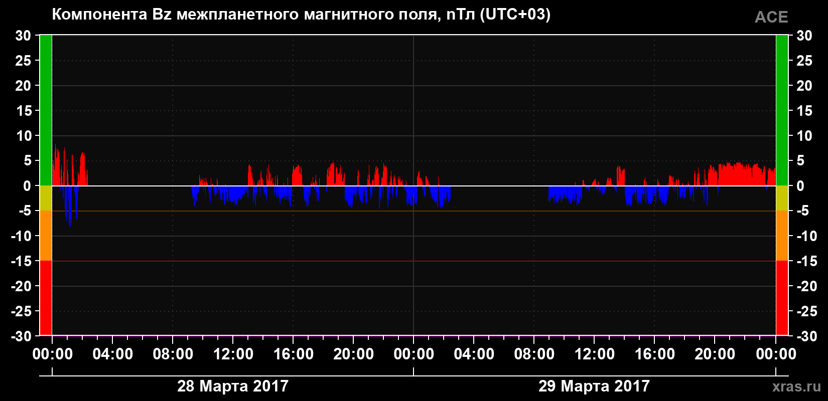 Компонента Bz магнитного поля солнечного ветра