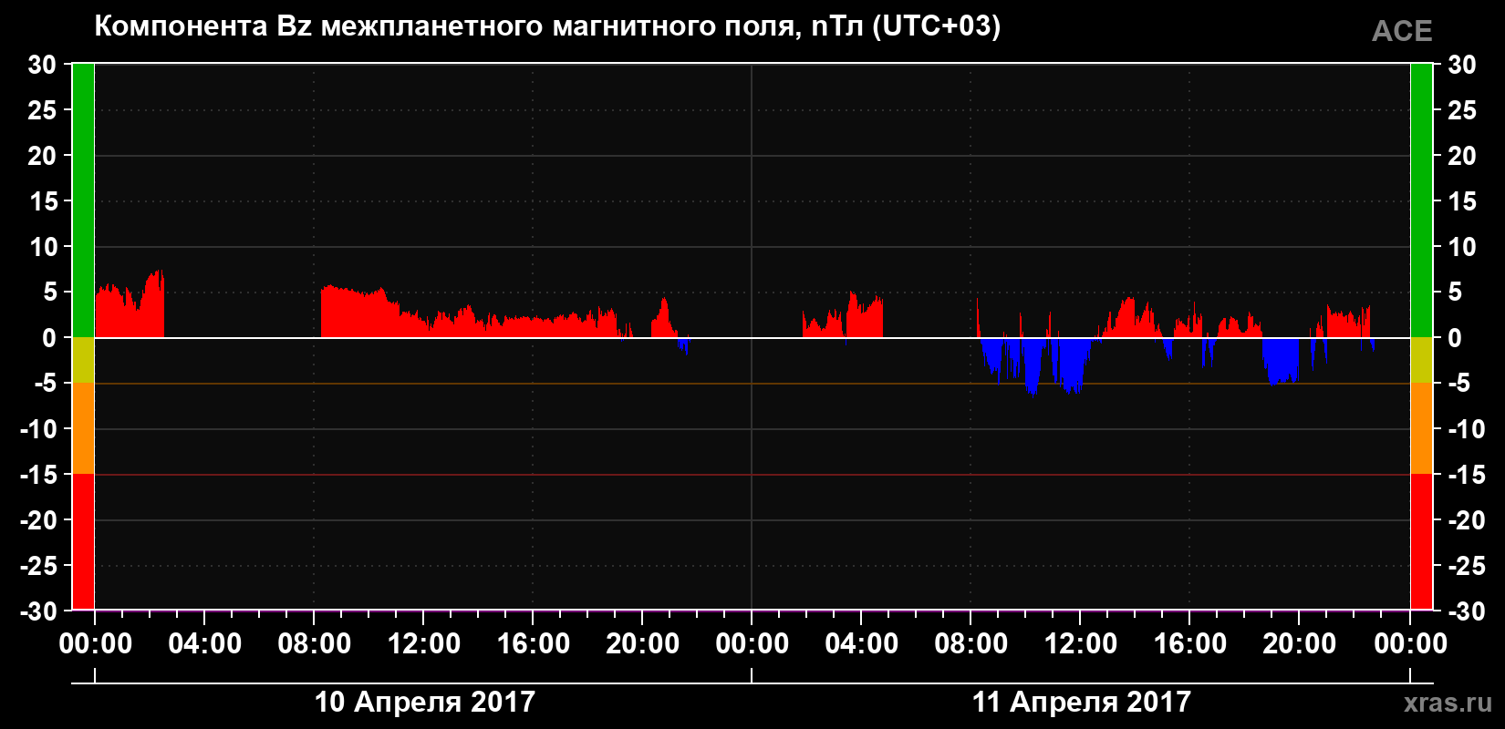 Компонента Bz магнитного поля солнечного ветра