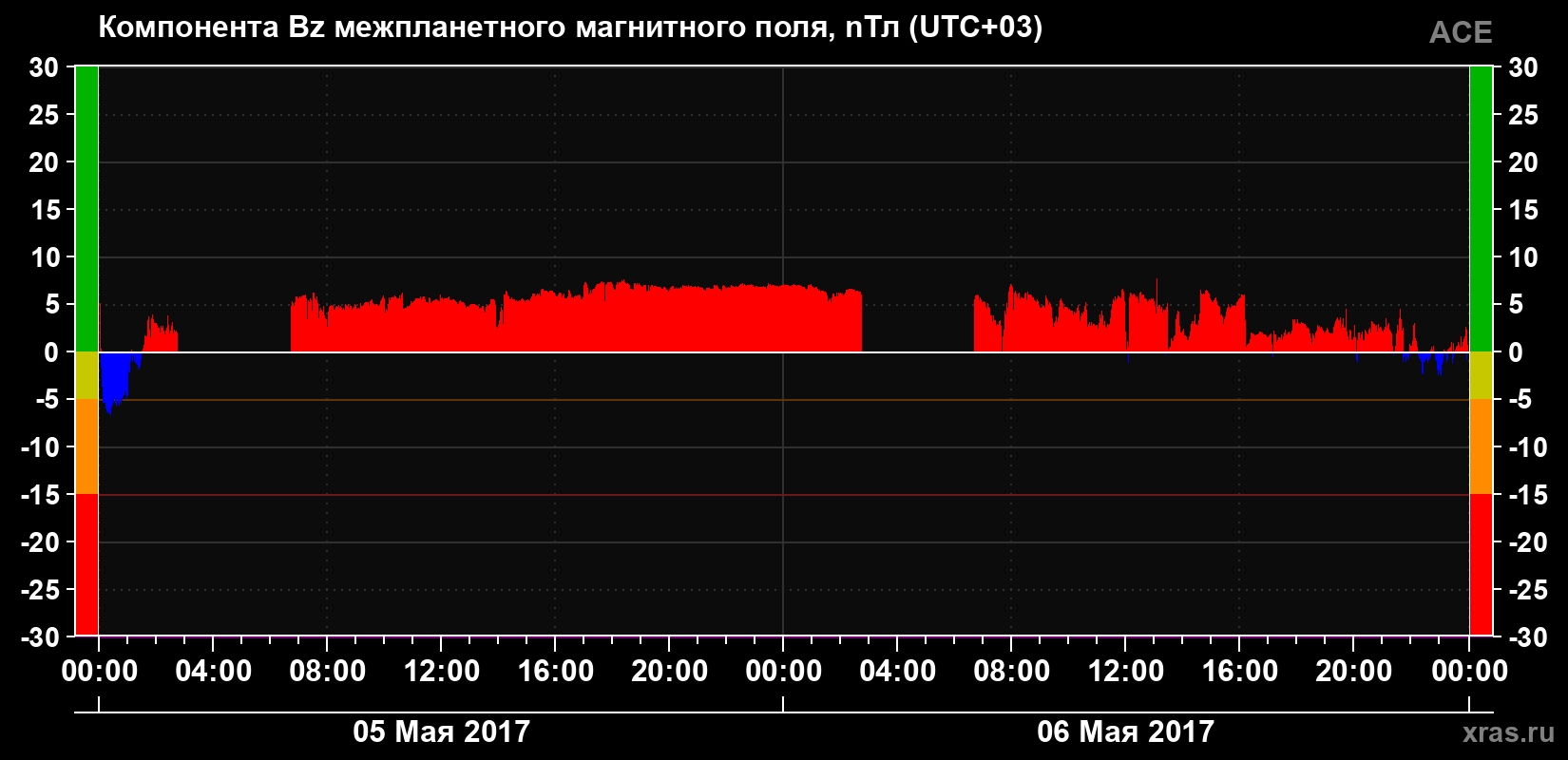 Компонента Bz магнитного поля солнечного ветра