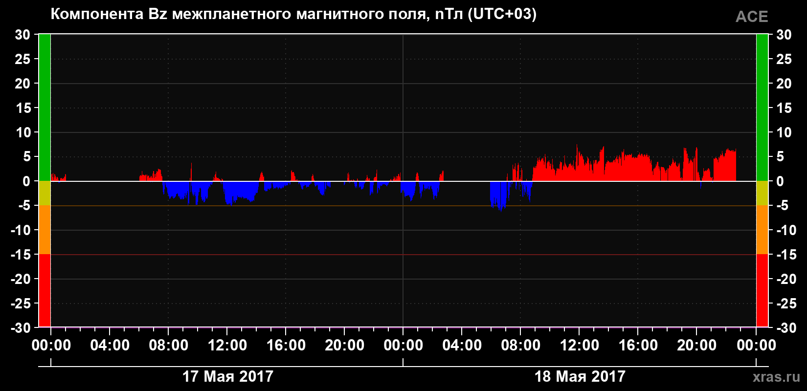 Компонента Bz магнитного поля солнечного ветра