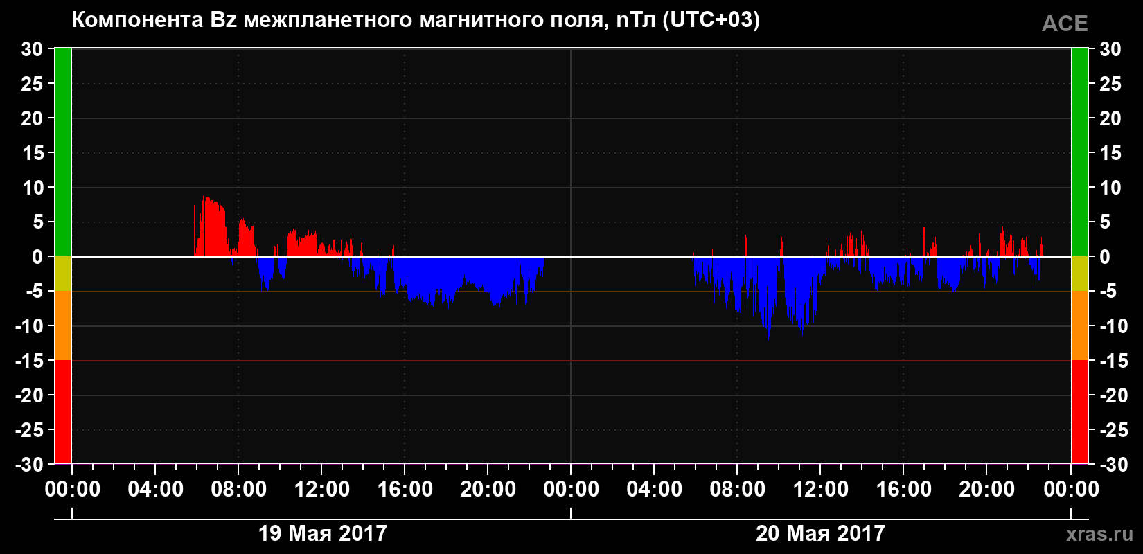 Компонента Bz магнитного поля солнечного ветра