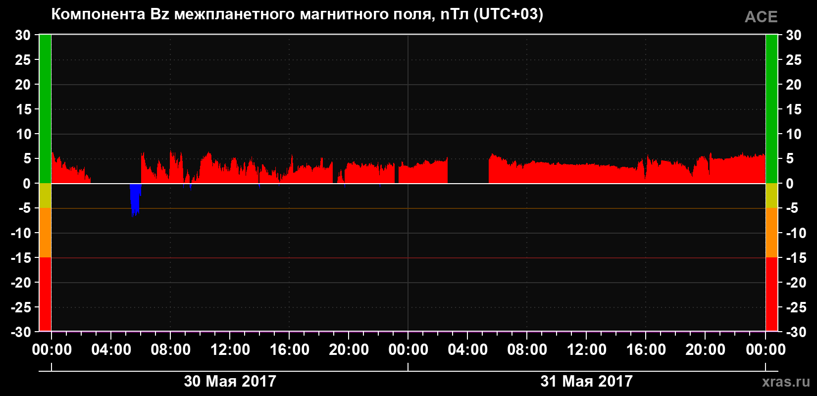 Компонента Bz магнитного поля солнечного ветра