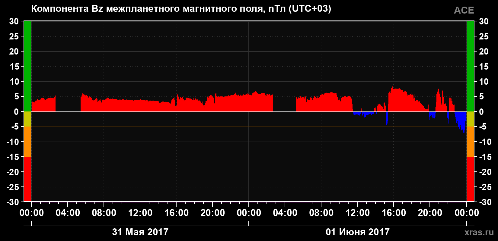 Компонента Bz магнитного поля солнечного ветра